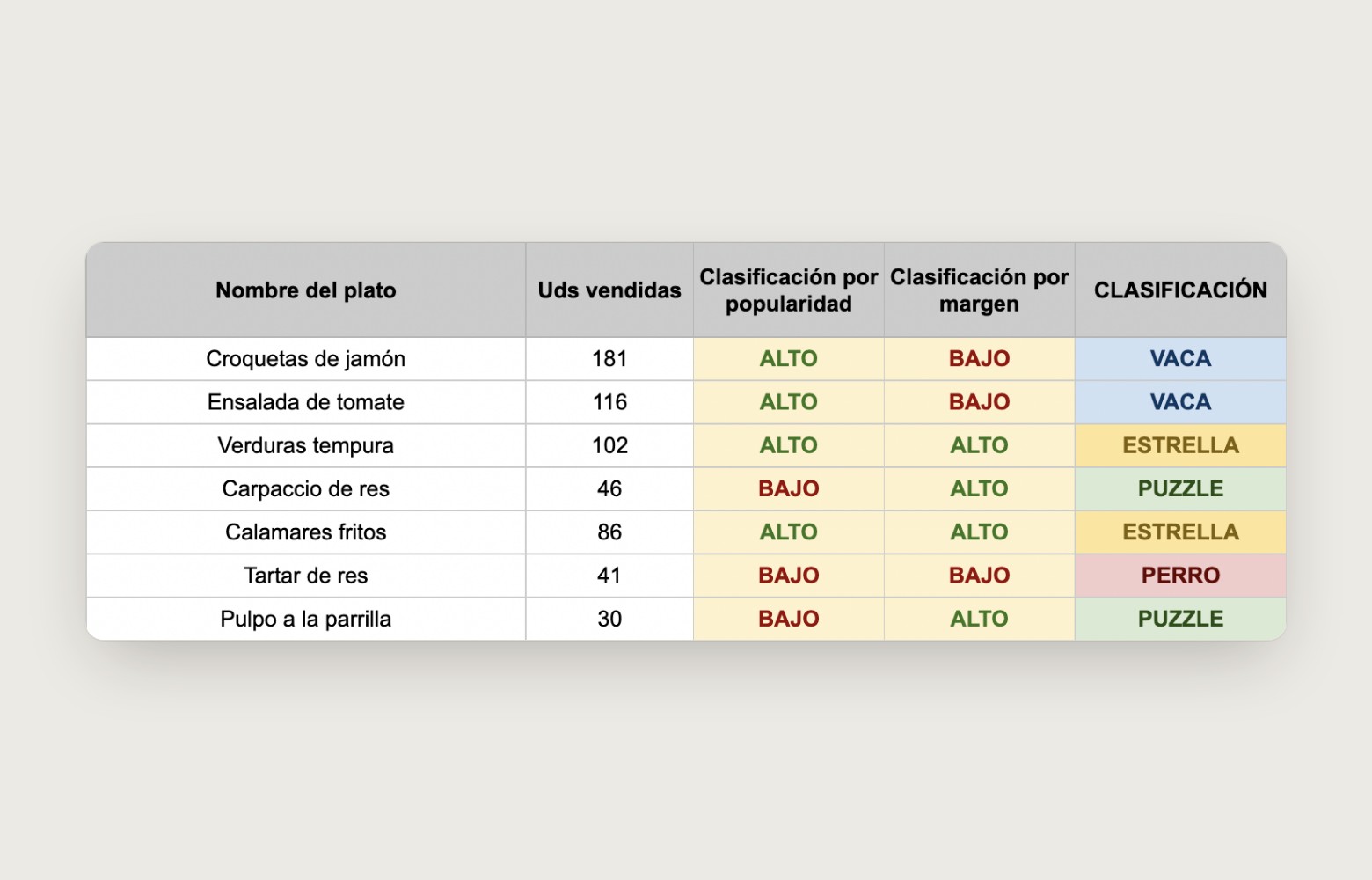 Clasificación de cada plato